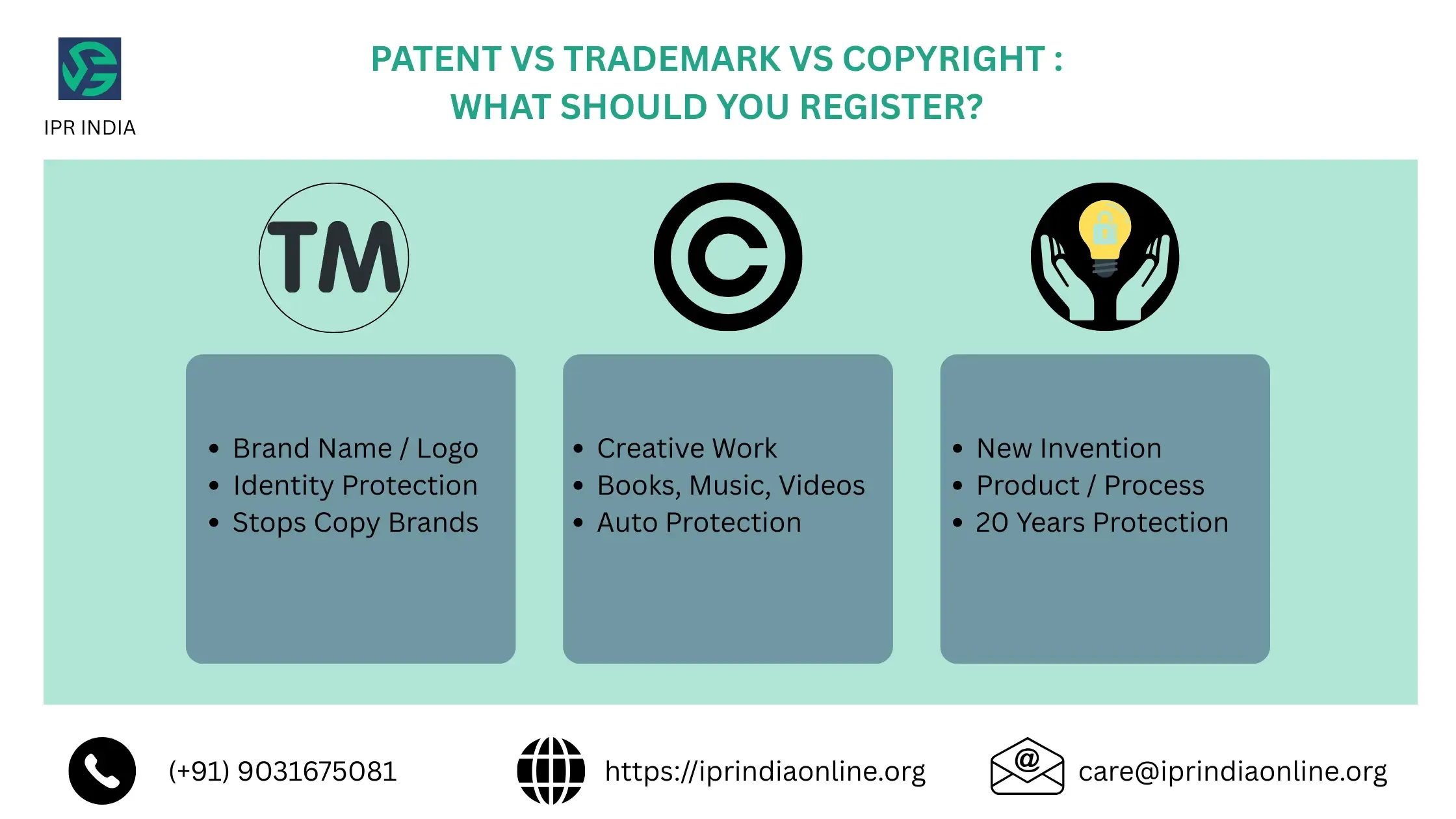 Patent vs Trademark vs Copyright – which intellectual property should you register in India?