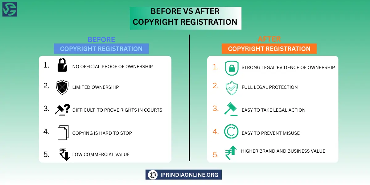 Before and after copyright registration benefits for creators