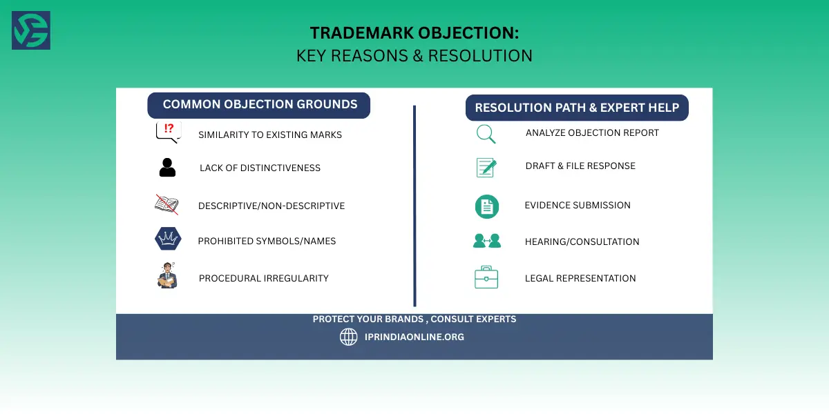 Common reasons for trademark objection during registration process